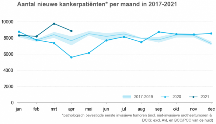Aantal_nieuwe_kankerpten_p_mnd_in_20202021_vs_2017