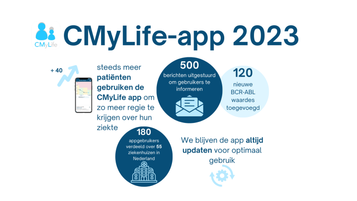CMyLife-app terugblik 2023