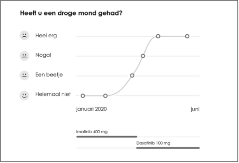 Voorbeeld van een klachtengrafiek