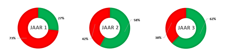 jaar 1