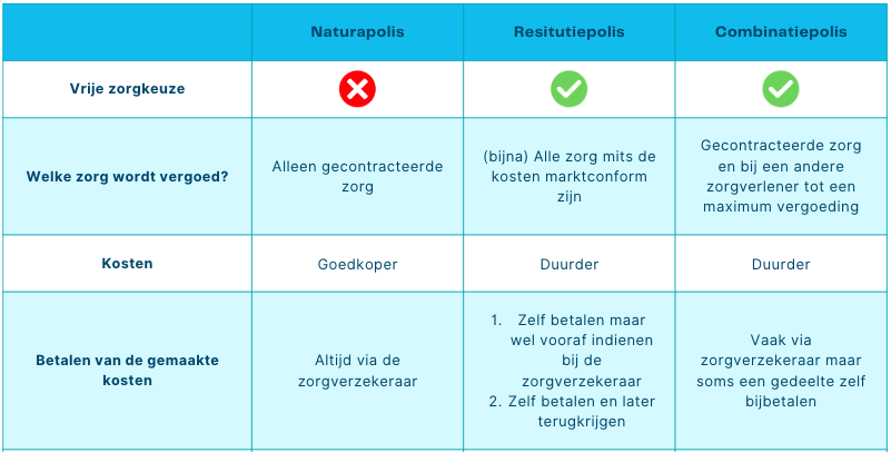 verschil zorgverzekeringen