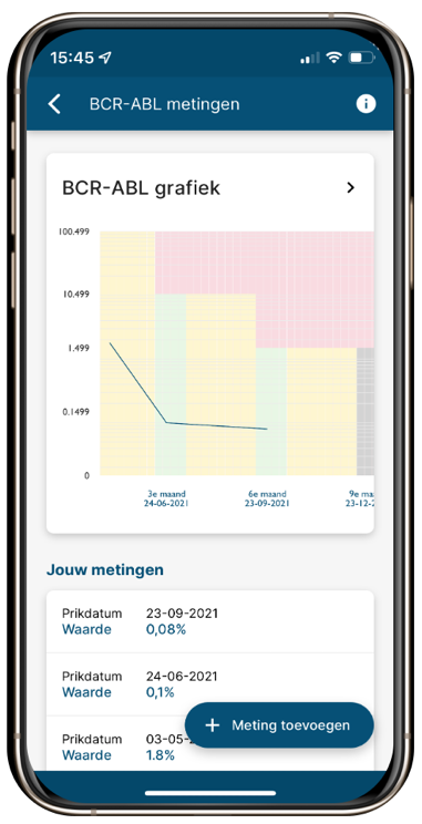BCR-ABL grafiek en overzicht metingen