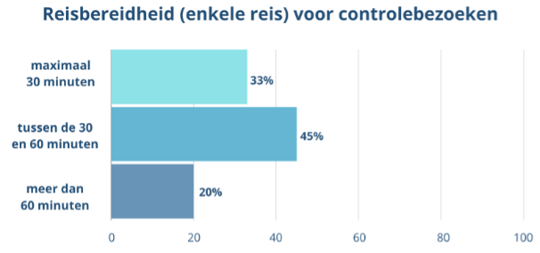 reisbereidheid 2